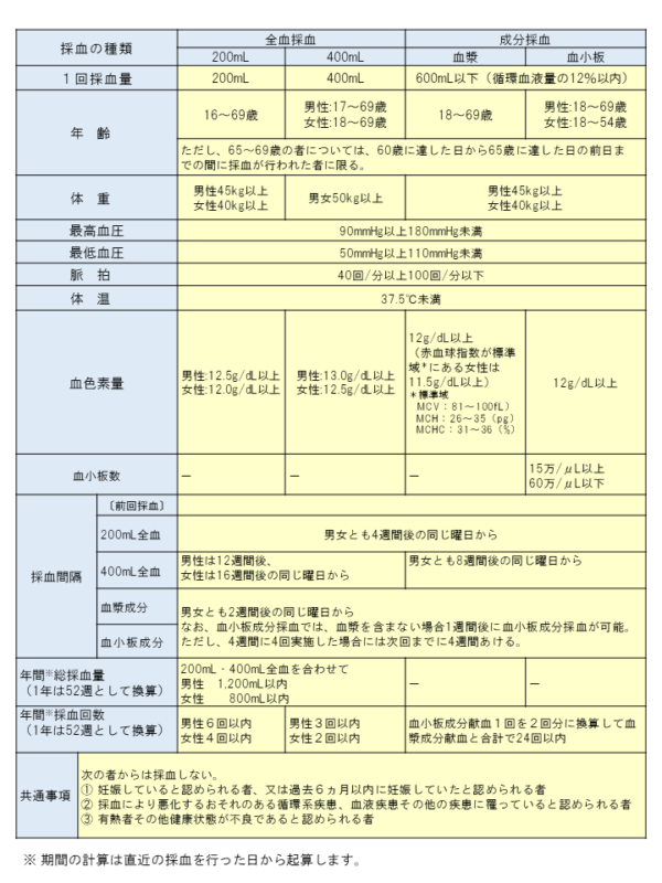 日本赤十字社の採血基準